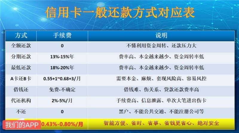 信用卡没钱还怎么办？？？