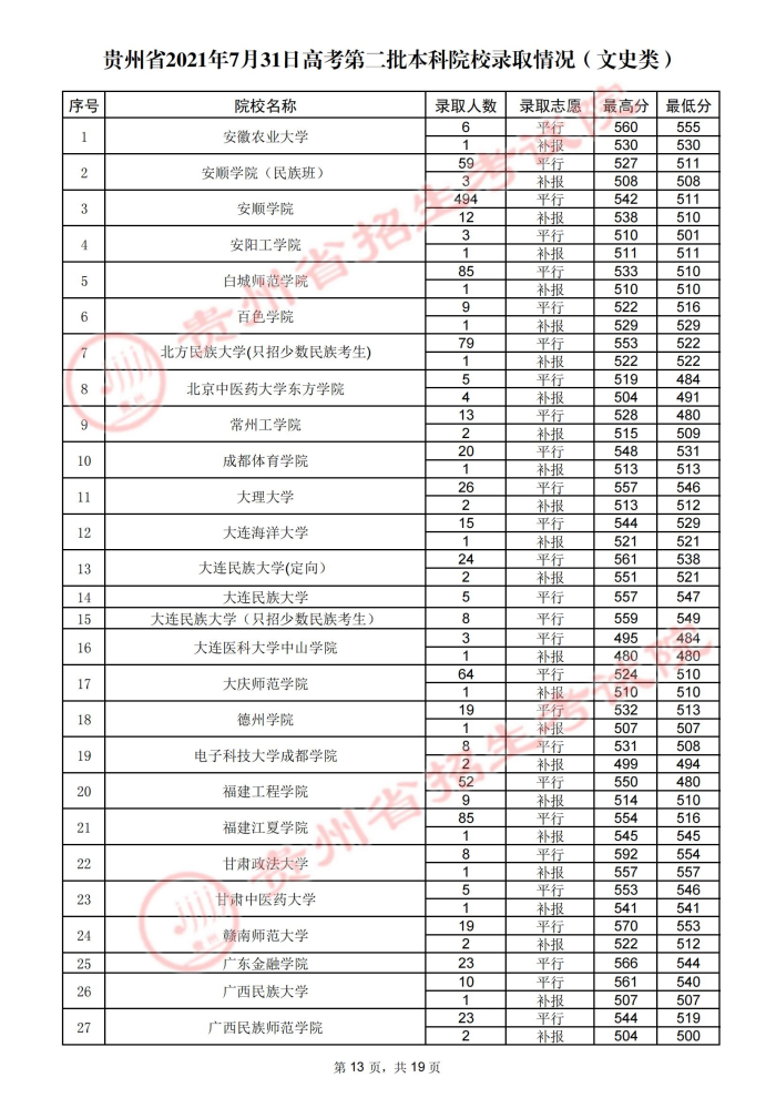 贵州高考：2021年贵州省高考第二批本科院校录取分数线