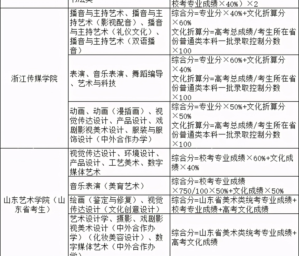 2021院校艺术专业综合分计算公式汇总（实例解读综合分计算方法）
