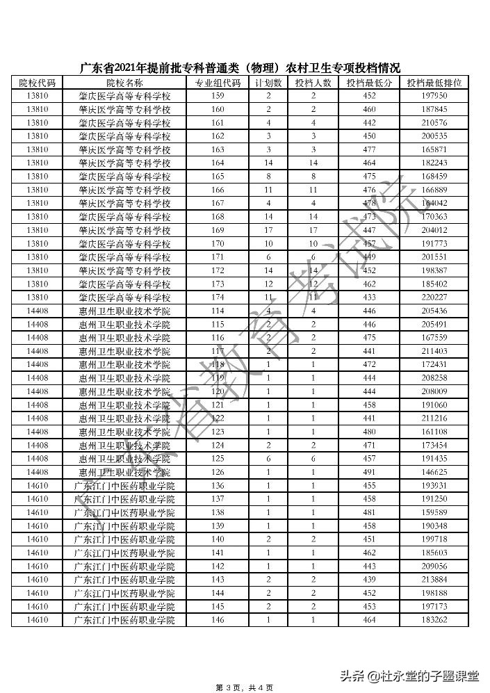 广东省2021年专科农村卫生专项录取分数火热，高的惊人