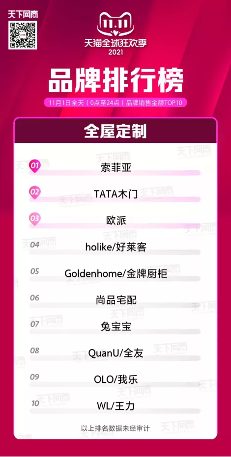 全友雄踞前三,第13届双11开始了,大家居行业首日销量排行榜出炉