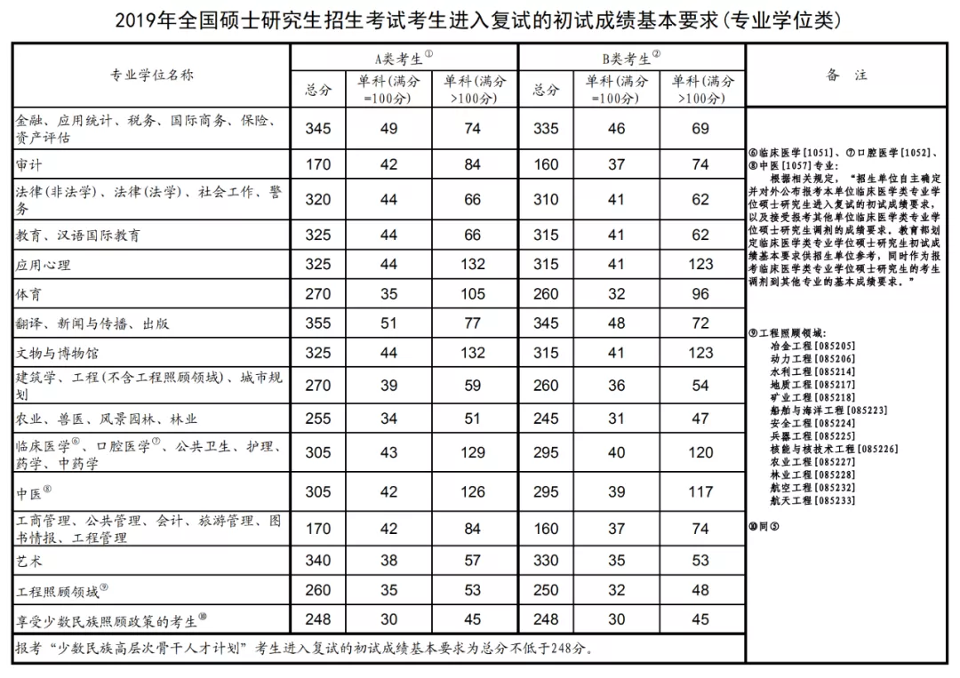 扬州大学近3年硕士研究生招生复试基本分数线