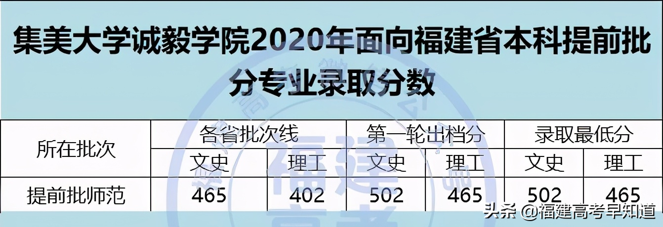 2021年福建高考生提前批师范类报考攻略出炉！附招生计划及录取分