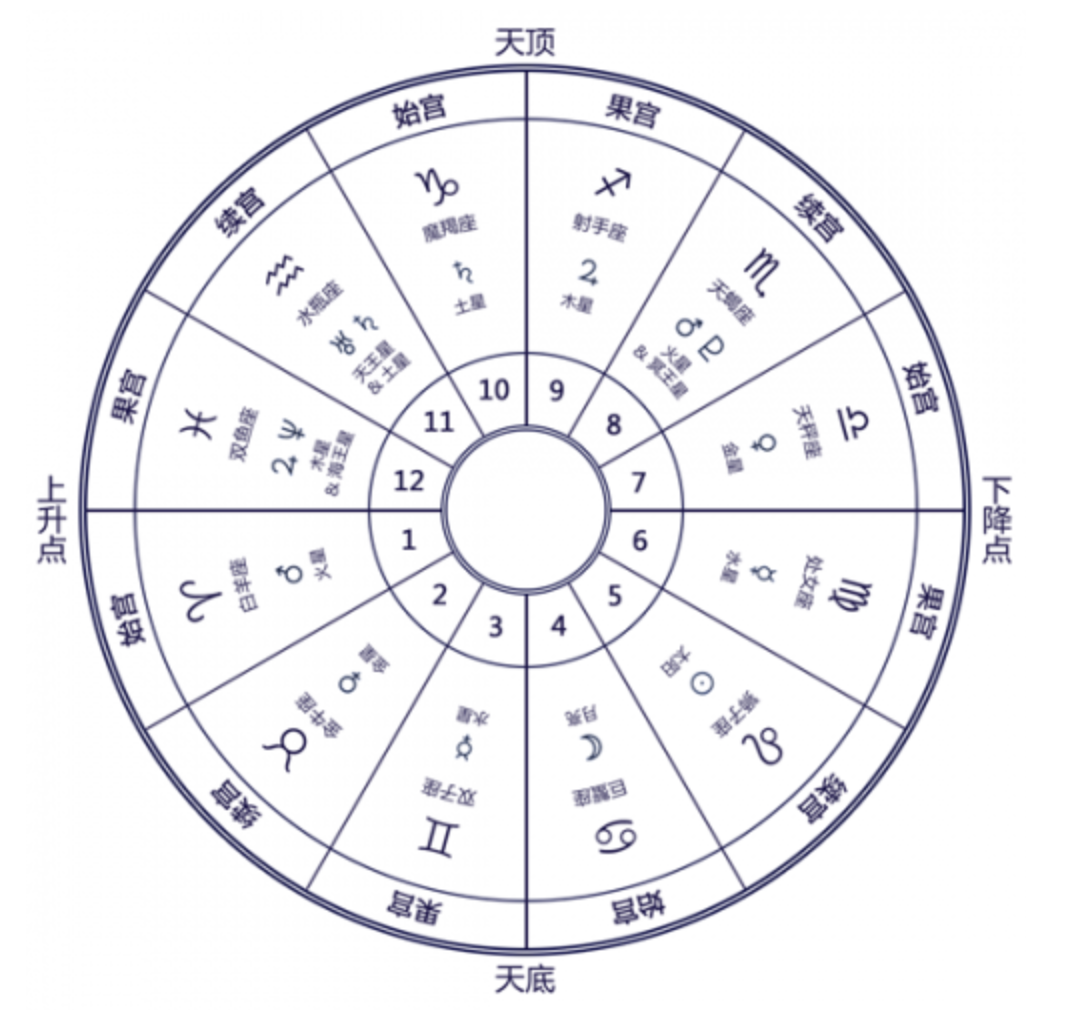 如何看懂自己的星盘?