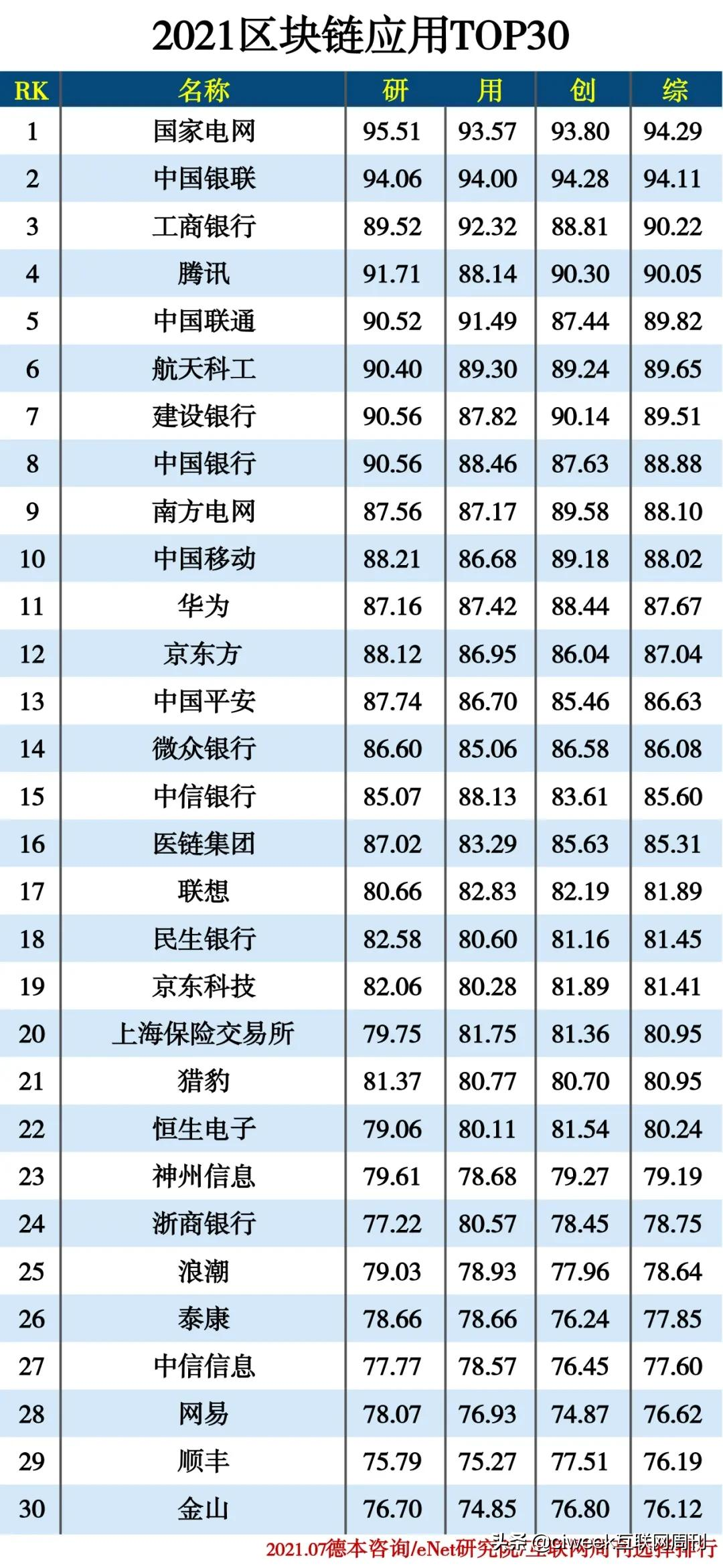 2021区块链应用TOP30