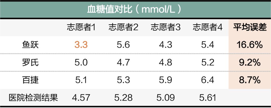 血糖仪、尿酸仪测试准吗？戳69次手指发现这几款比较靠谱