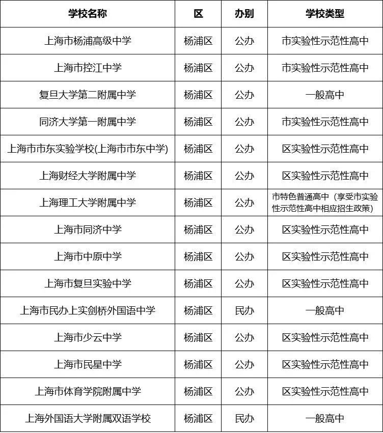 杨浦区教育资源大盘点：数不完的实力牛校，你值得拥有