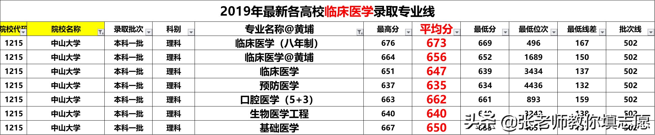 20届河南高考—临床医学各高校2019年录取专业线分析