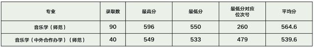 浙大、浙师大、浙工大、浙财、温大2021年在浙各批各专业录取分