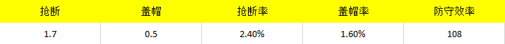 带领热火轻松获胜(几乎丧失投篮，依旧可以带领热火取胜，巴特勒究竟有什么魔力？)