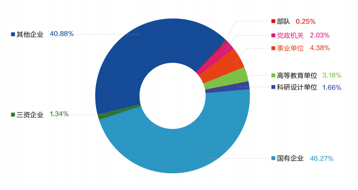 12个专业就业率100%，世界500强企业都来