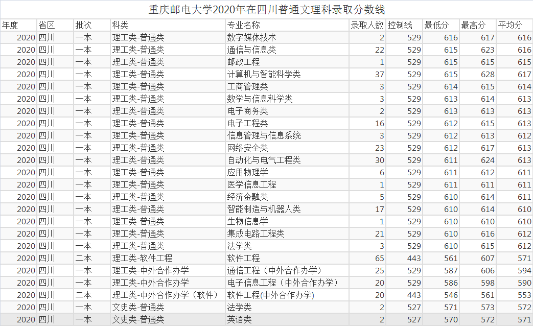 双非高校为何独得青睐？重庆邮电大学2022年校招，腾讯又来了