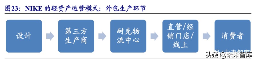 运动服饰龙头公司NIKE深度研究