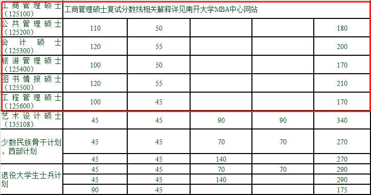 南开大学2019考研复试分数线公布！分数又下降！