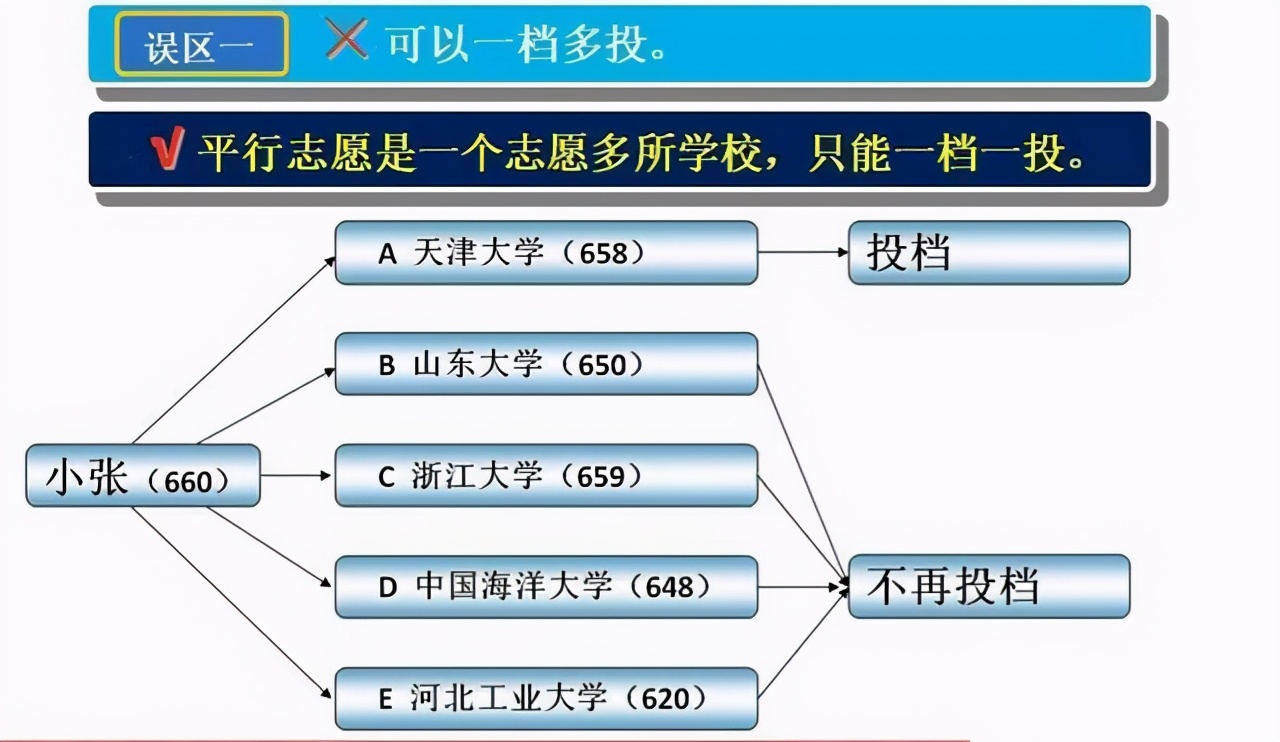 投档后考生何去何从？如何得知被高校录取？这篇实用干货送给你