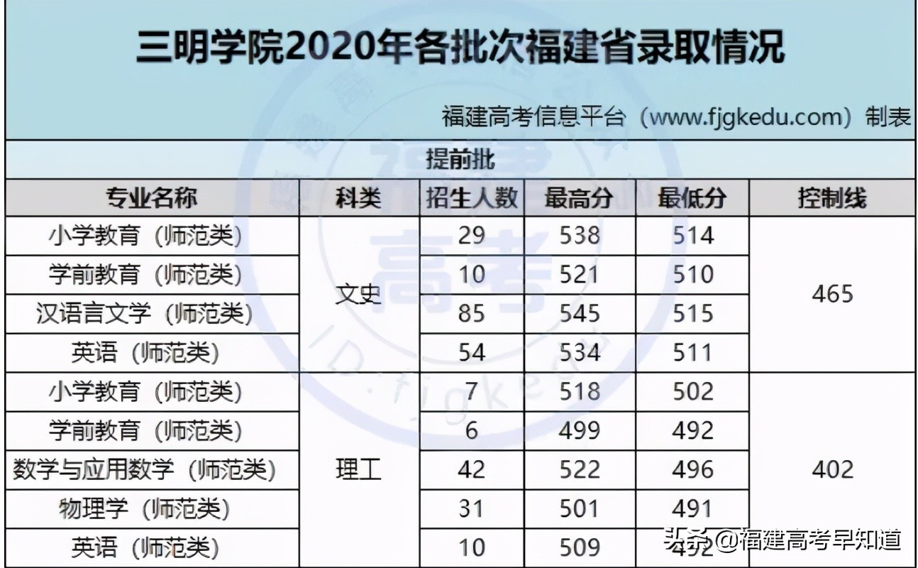 2021年福建高考生提前批师范类报考攻略出炉！附招生计划及录取分