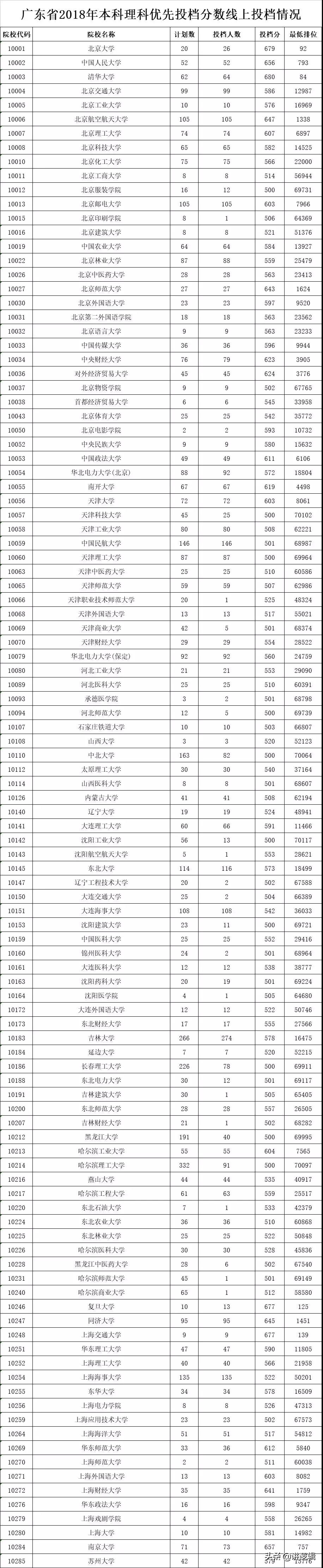 史上最全！广东省高考2015年-2018年录取分数