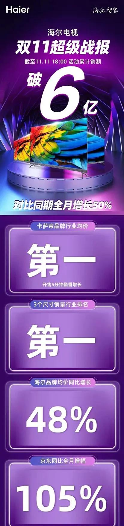 多个尺寸全网第一！海尔电视双11再创新高