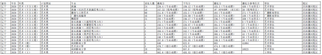 最新发布！211、985院校各省艺术类专业文化录取线大汇总