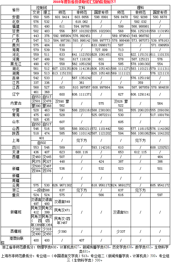 陕西师范大学2016-2018录取分数