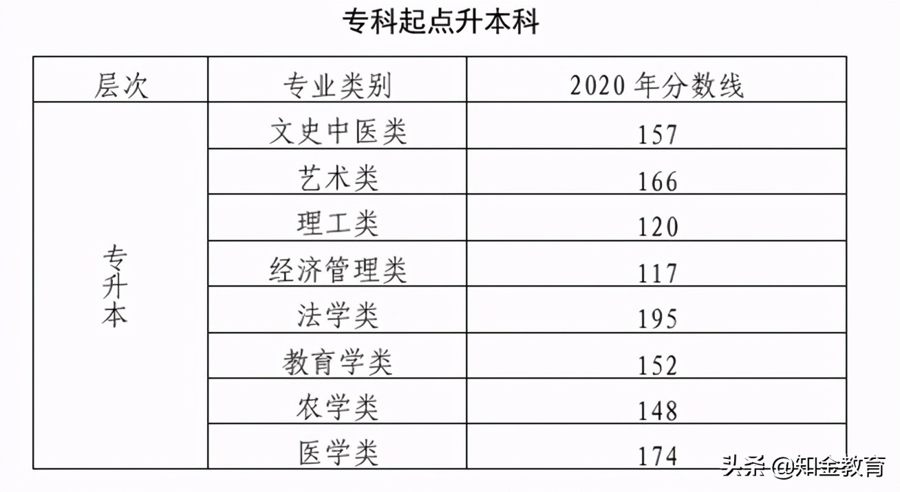 2021年成人高考专升本考试科目?录取分数是多少?