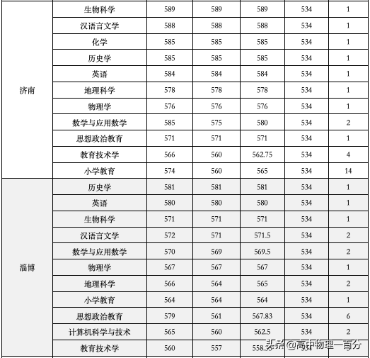 2021山东本科提前批投档分数线汇总
