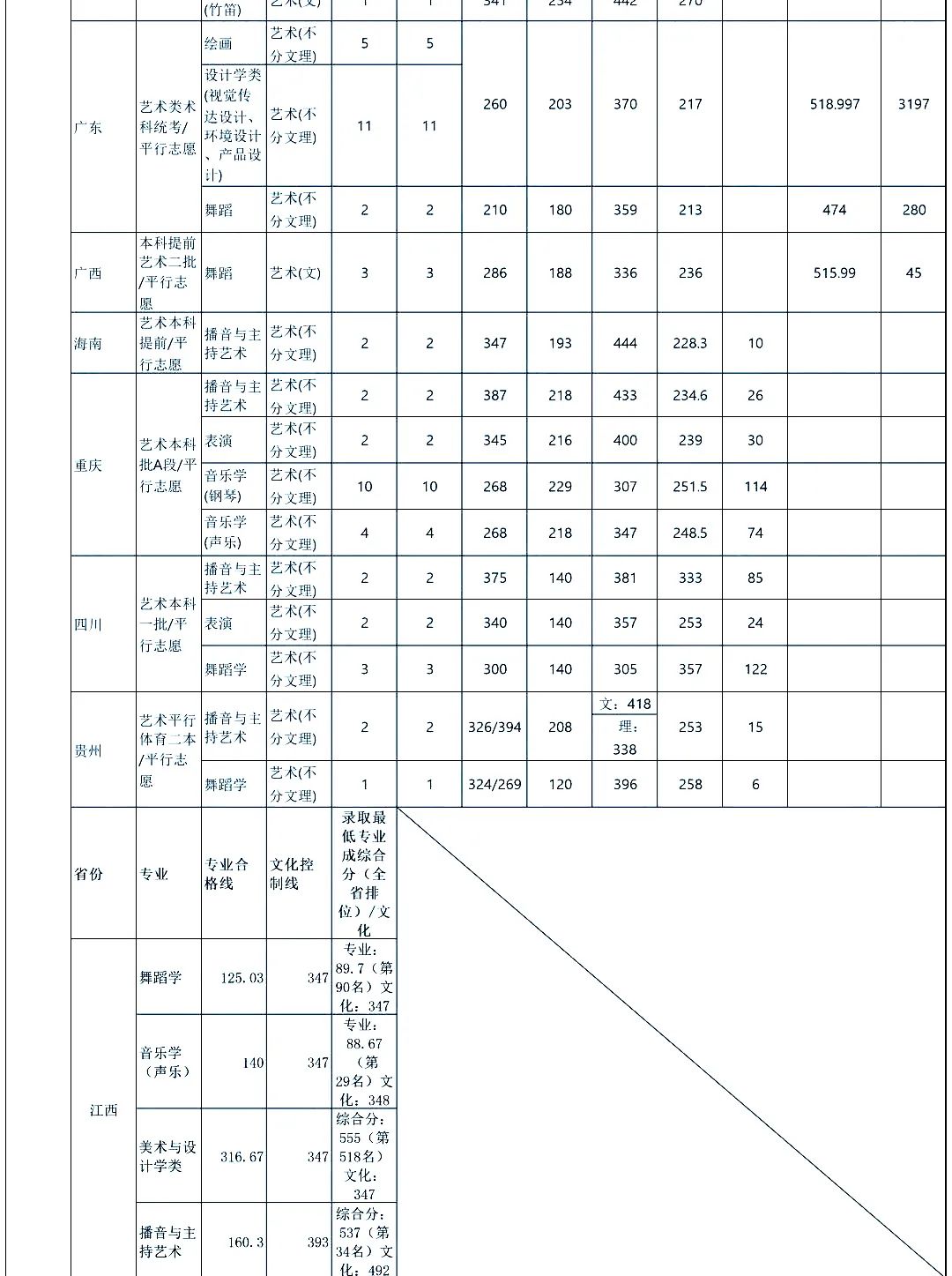 最新发布！211、985院校各省艺术类专业文化录取线大汇总