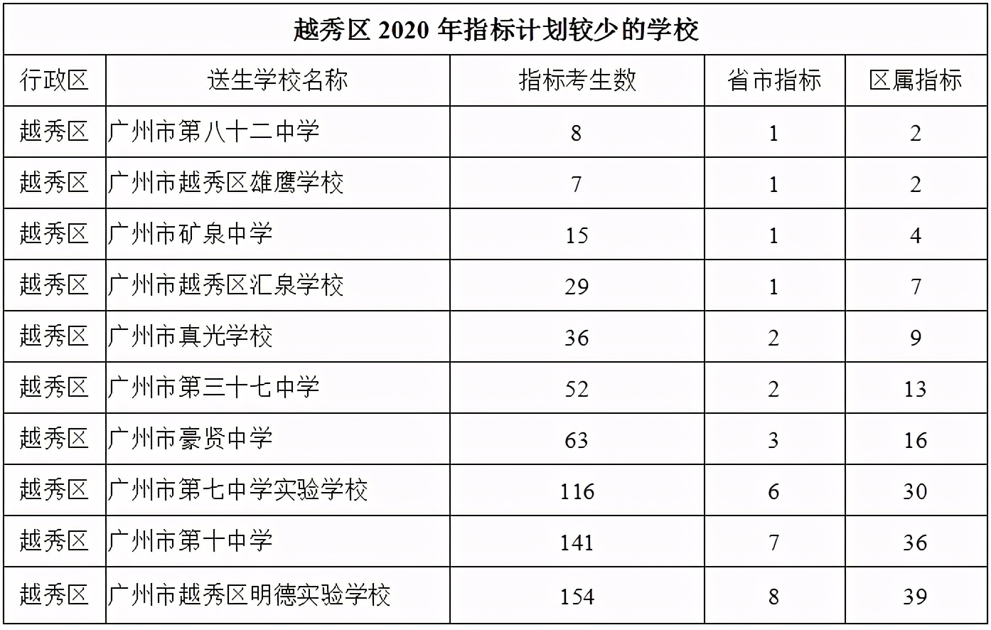 广州中考指标到校数据分析——越秀区