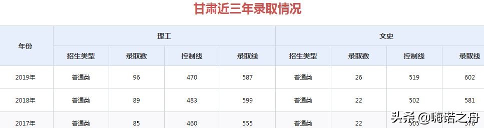 2017年-2019年山东大学在各省录取分数线