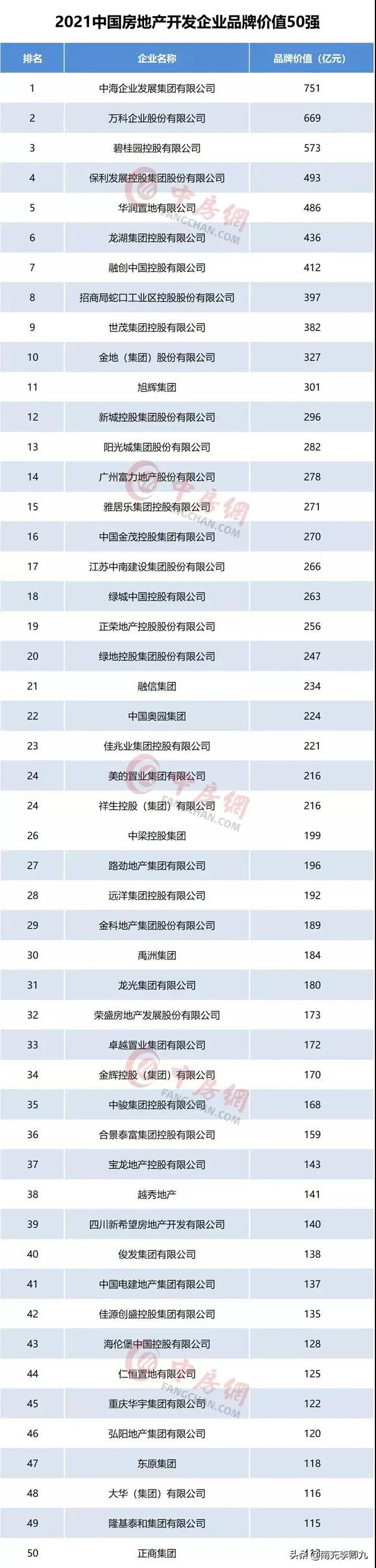 2021中国房地产开发企业品牌价值50强出炉！这些在南充有项目