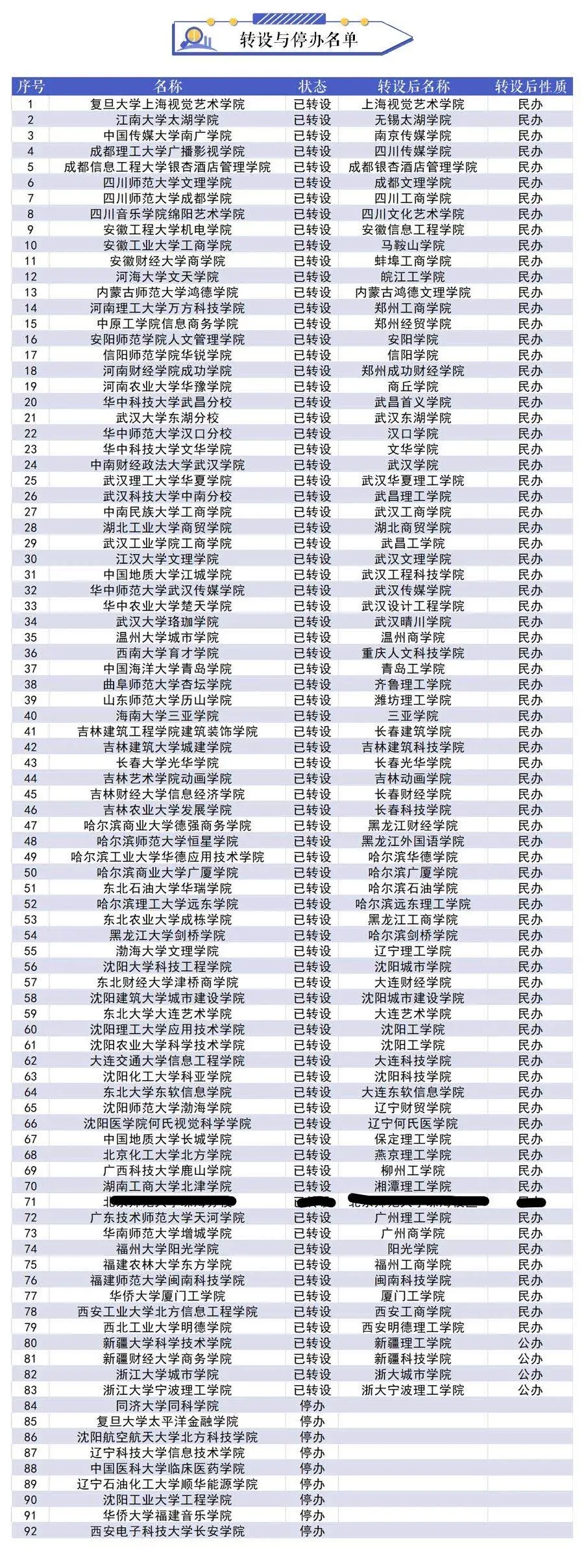 多校转公办！全国独立学院转设情况最新盘点，学费降了吗？