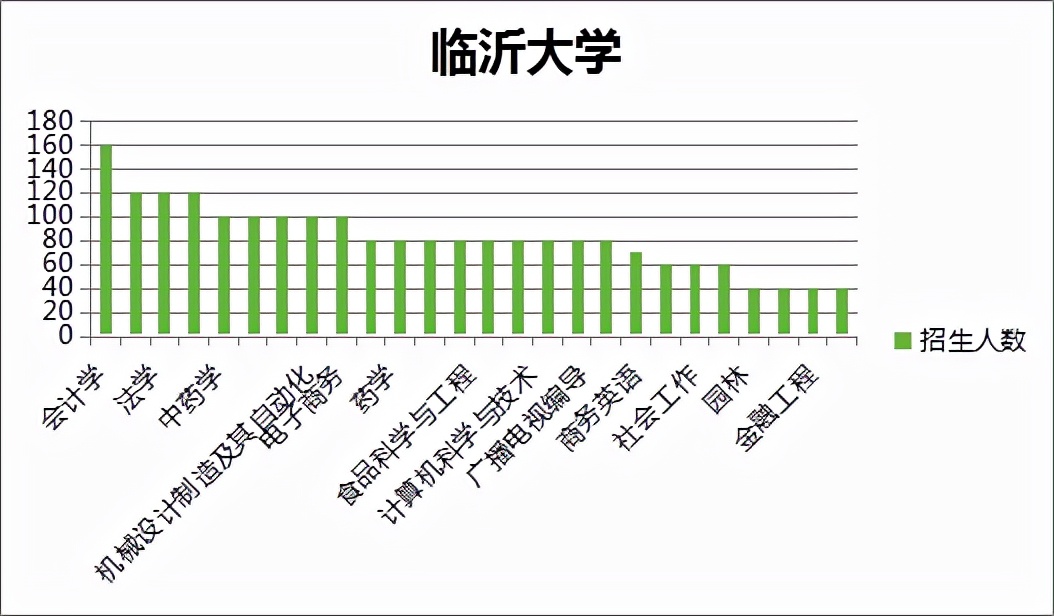 山东专升本招生人数最多的五大院校