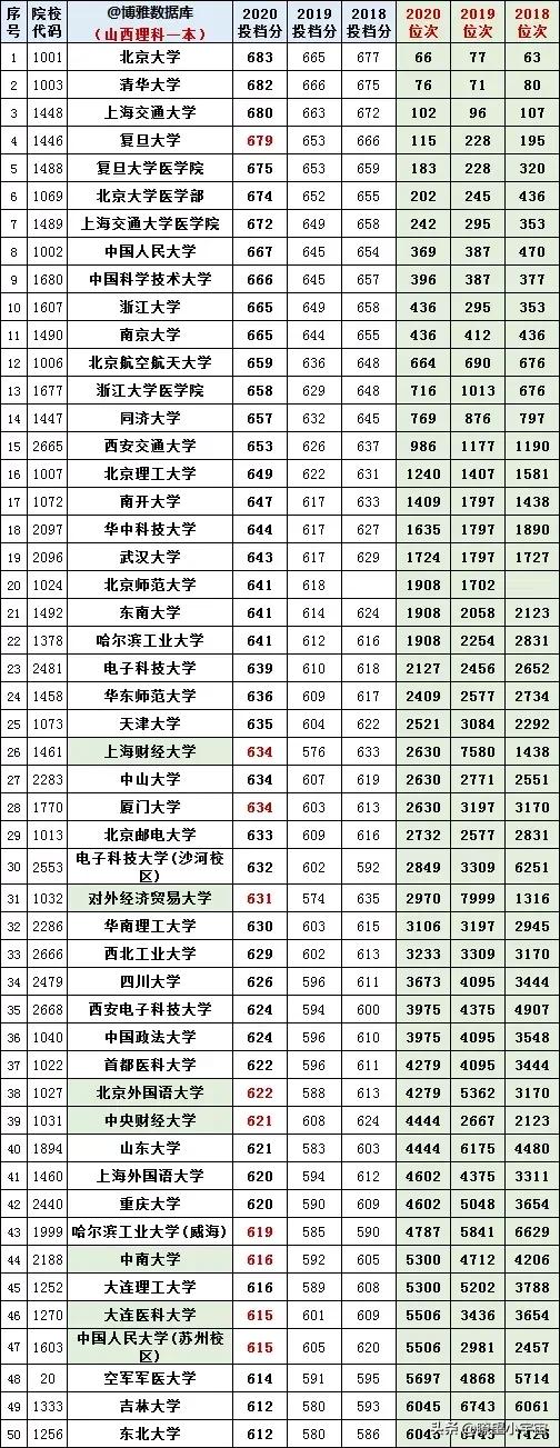 高考提档线（2021年全国高校在山西招生投档线权威预测出炉）