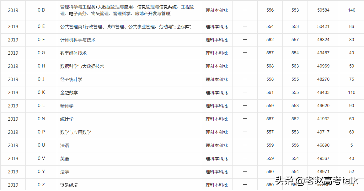 山东财经大学2019年专业分数线和招生计划数值得关注