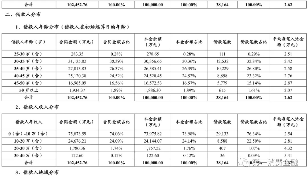 体制内大额现金贷真香！借款人平均年龄39岁，不良率低至1.6%