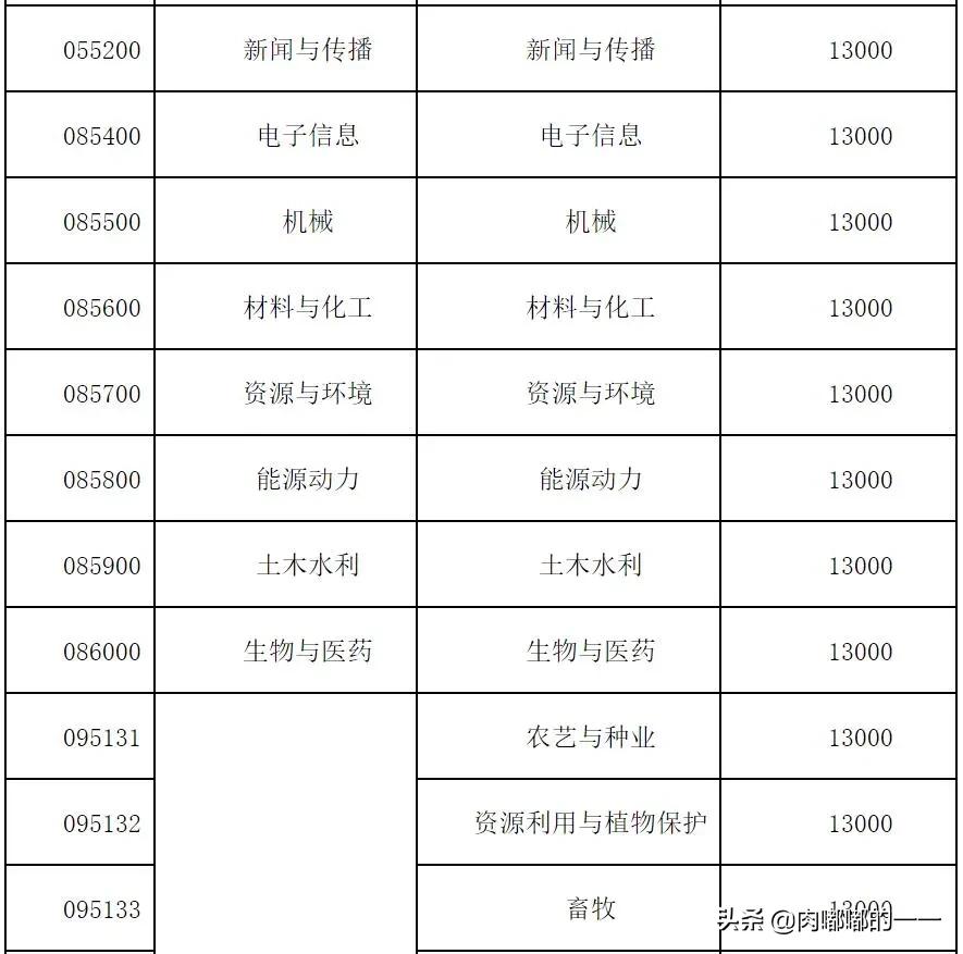 广西研究生学费、奖助政策大汇总