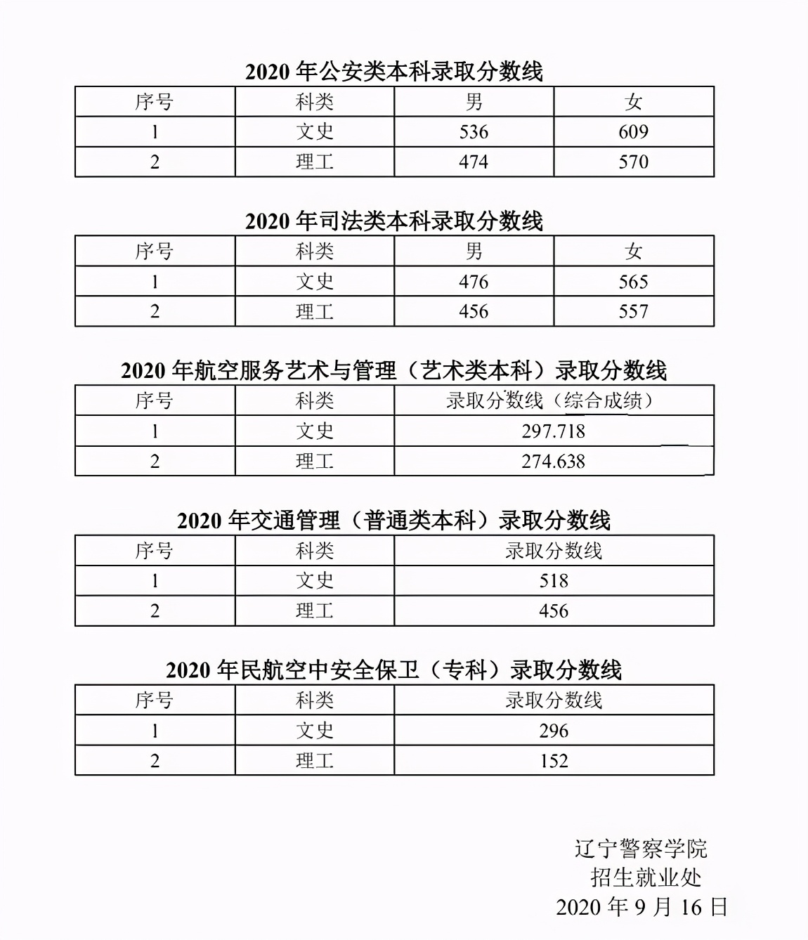 2020年在川招生的20所军校+9所警校：各校投档最低分分数线汇总