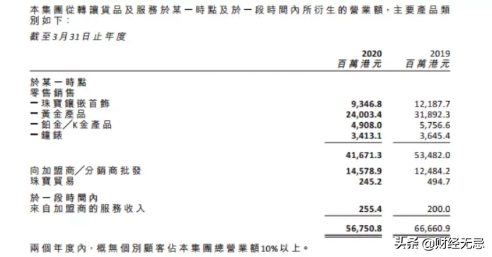 豪门明珠周大福遭遇滑铁卢,十年最差业绩,净利润大跌36.6%