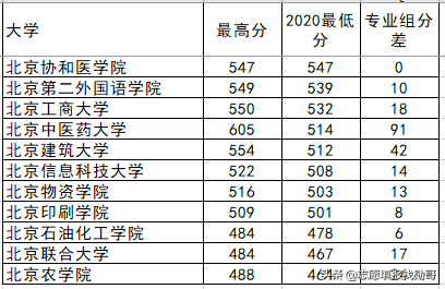 北京高校各省录取分盘点：这6所大学，最适合低分考生，请收藏