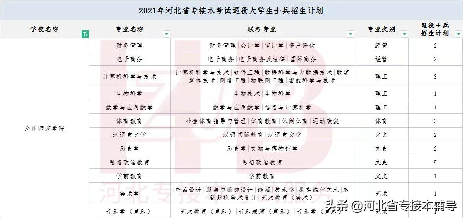 河北专接本院校介绍 | 沧州师范学院