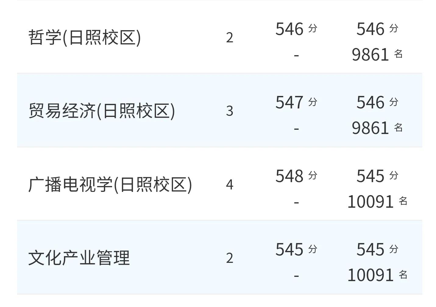 高考院校数据解读：曲阜师范大学（2021）