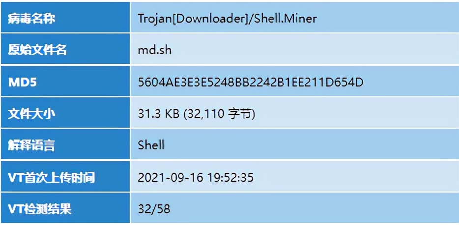 双平台传播——活跃的H2Miner组织挖矿分析