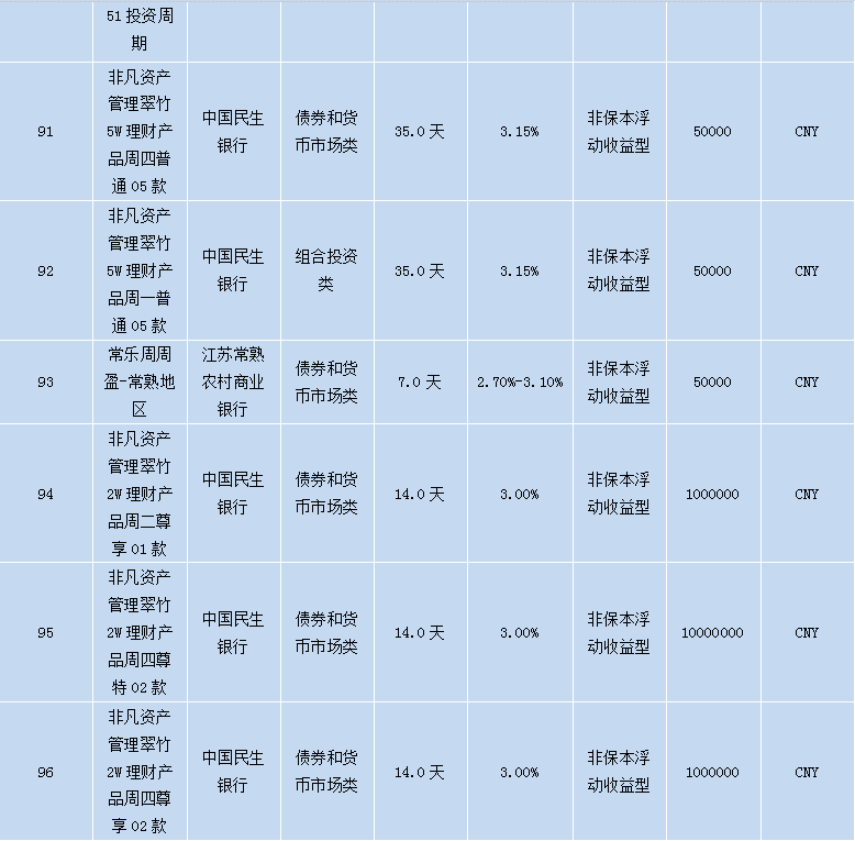 各个银行理财产品,各大银行理财