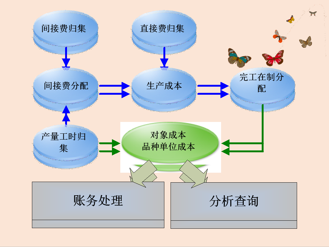 资深会计总结：制造业成本核算教程，附分录大全，从此远离加班