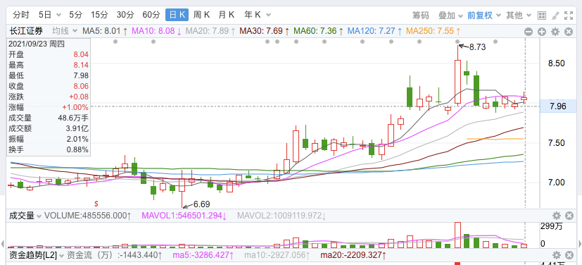 连续45天破万亿成交额的券商板块，看看哪些证券股最具潜力