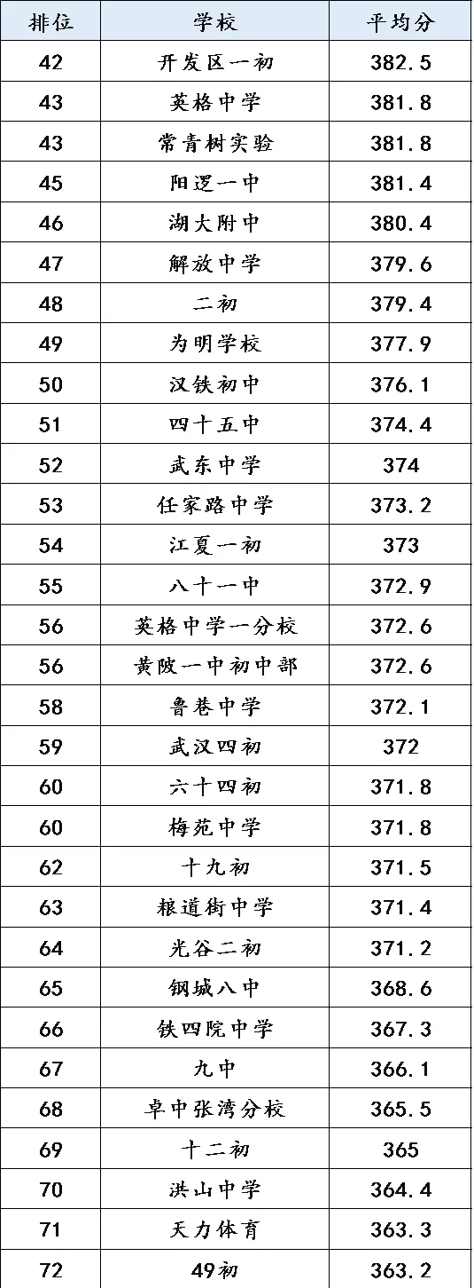 速看！武汉初中平均分70强出炉！你家伢的学校排第几？