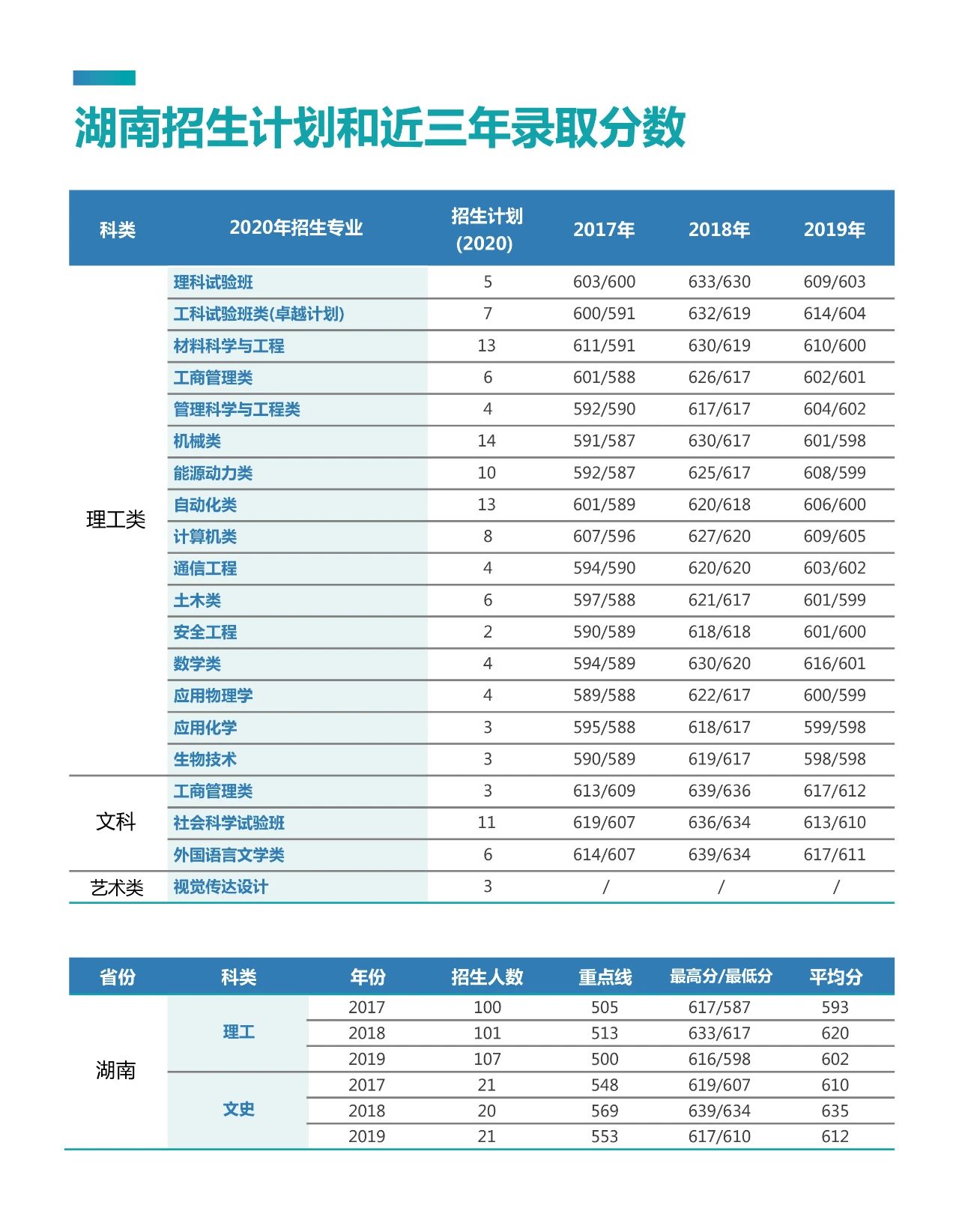 考多少分能上北京科技大学？2020年最全“志愿填报”指南出炉！