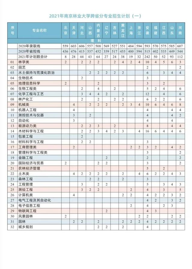 6431人！南京林业大学2021年在各省本科招生计划及录取分数线公布