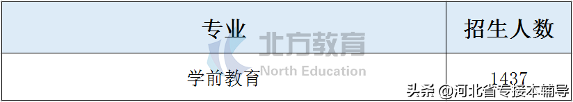 2020年河北专接本招生人数超1000人专业汇总