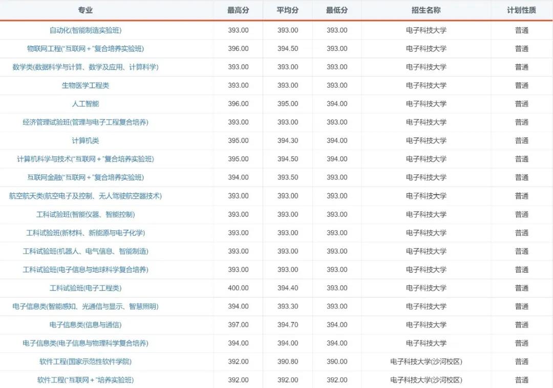 “火”了！电子科技大学2020年录取通知书提前曝光！